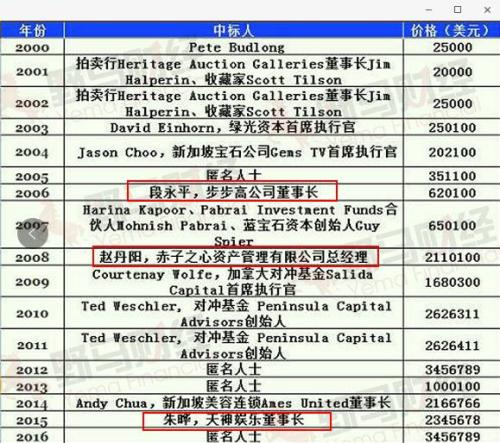 拍得巴菲特午餐的3位华人后来怎么样了
